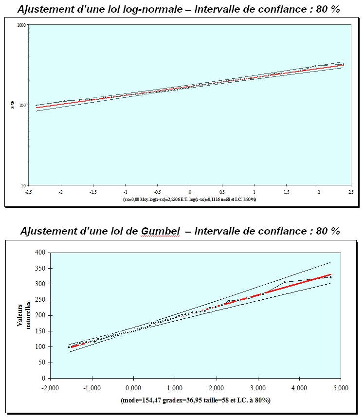 Lois log-normale et Gumbel