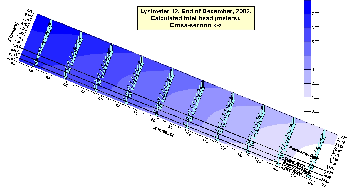 Potentiels hydrauliques lysimetre